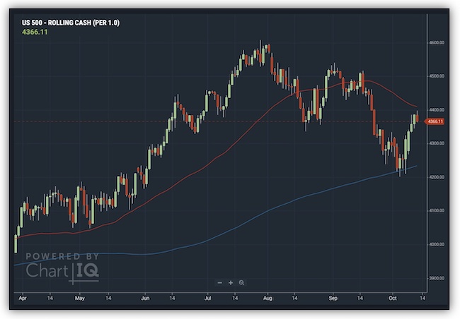 S&P500 moving averages