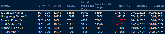 HAVTrading-results-jan-to-22-feb-2024