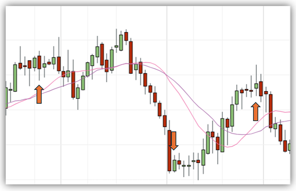 lagging indicator with moving average crossover