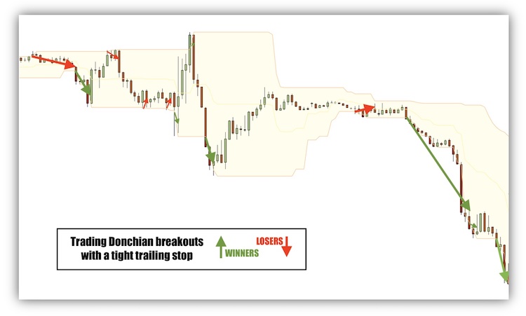 donchian channel breakout strategy