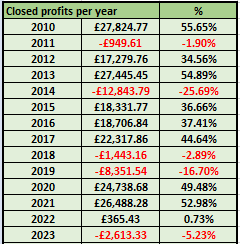 HAVTrading-annual-reults-2010-to-2023
