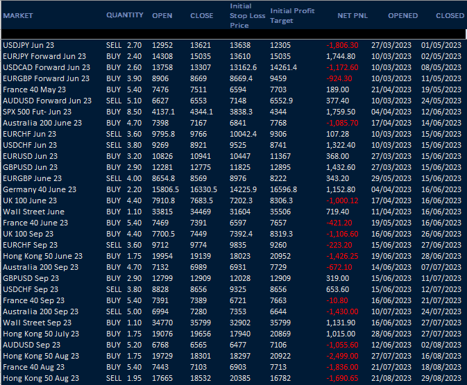 HAVTrading-results-May-to-Sept-23