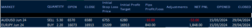 HAVTrading-two-closed-trades-29.4.24