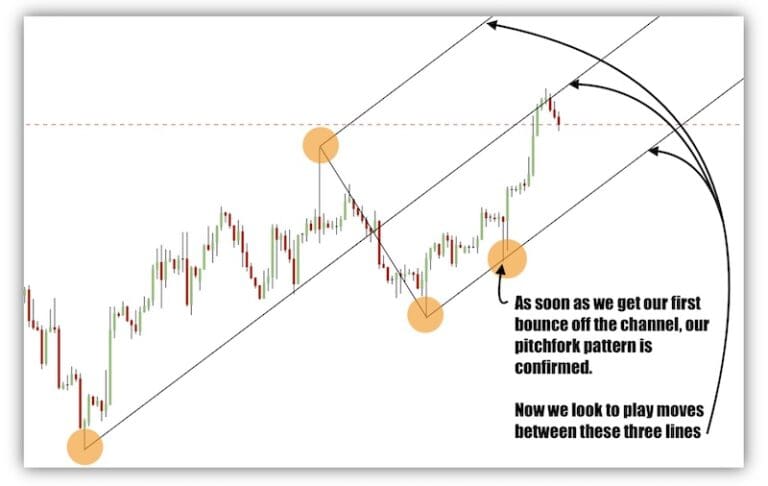 Perfect entries and exits with the pitchfork chart pattern Traders ...