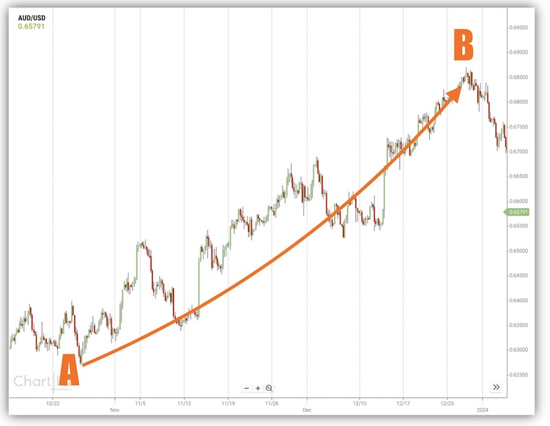 Market trending from A to B