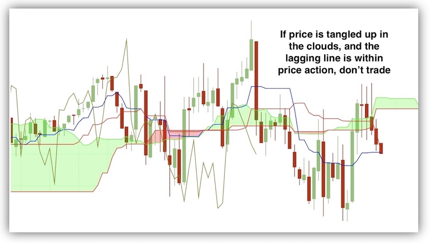 ichimoku charts look too messy