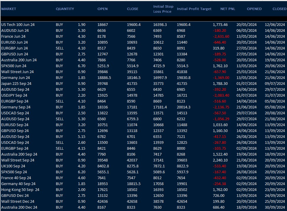 HAVTrading-results-15th-May-to-30th-Sept-24