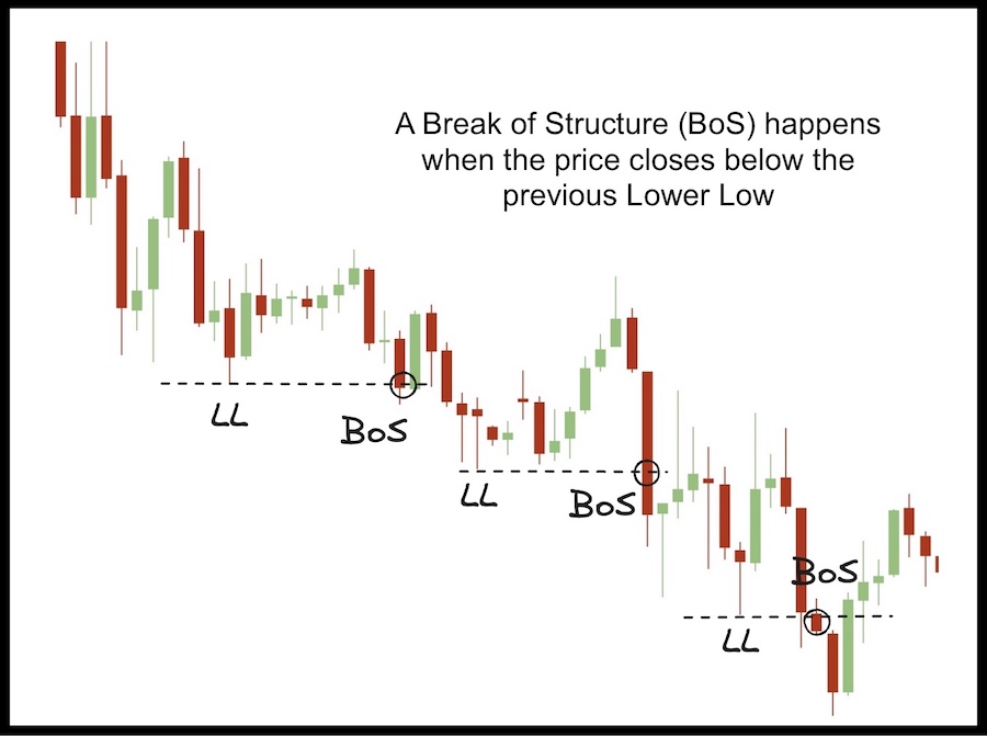 First principles of Smart Money Concept in trading Traders Bulletin ...