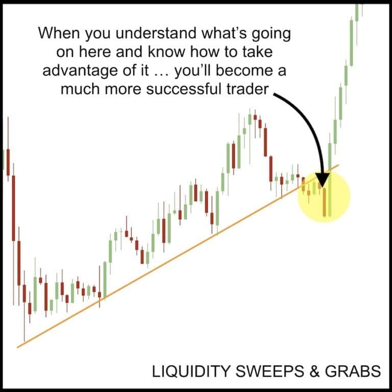 Liquidity Sweeps, Grabs and Runs - how to master them