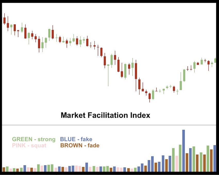 market facilitation index - volume indicator