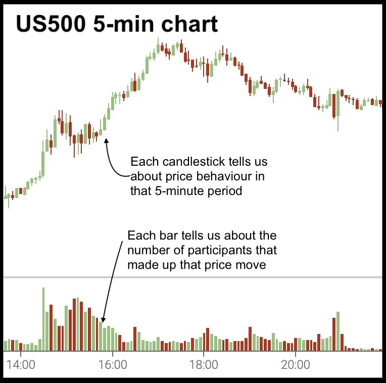 standard volume indicator