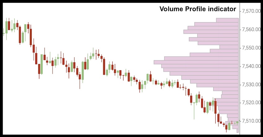 volume profile indicator