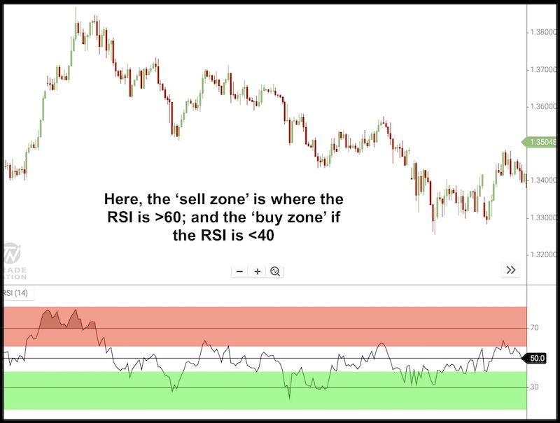 RSI as a zone indicator