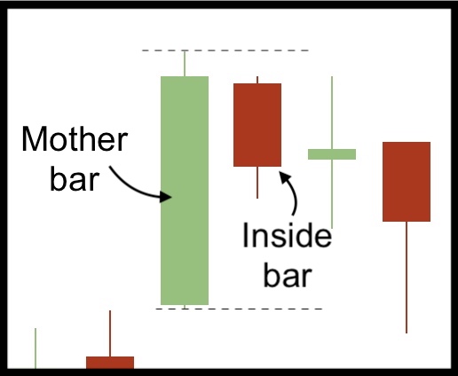 Mother Bar Trading Strategy - what is a mother bar?